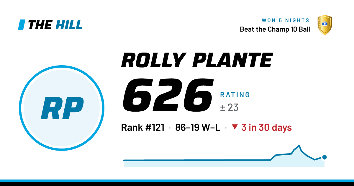 The share card: Rolly Plante: 626 rating on The Hill