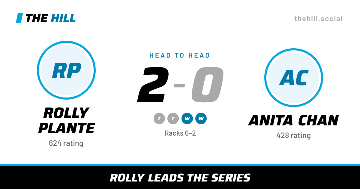 The share card: Rolly Plante vs Anita Chan, 2–0 head to head on The Hill