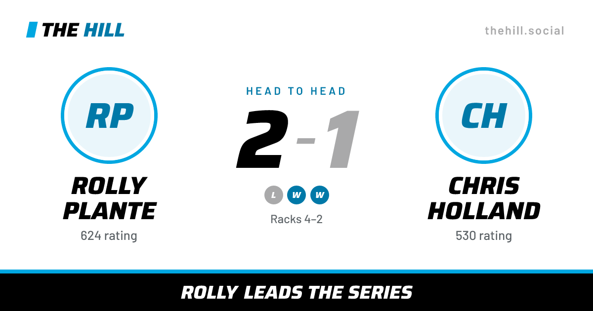 The share card: Rolly Plante vs Chris Holland, 2–1 head to head on The Hill