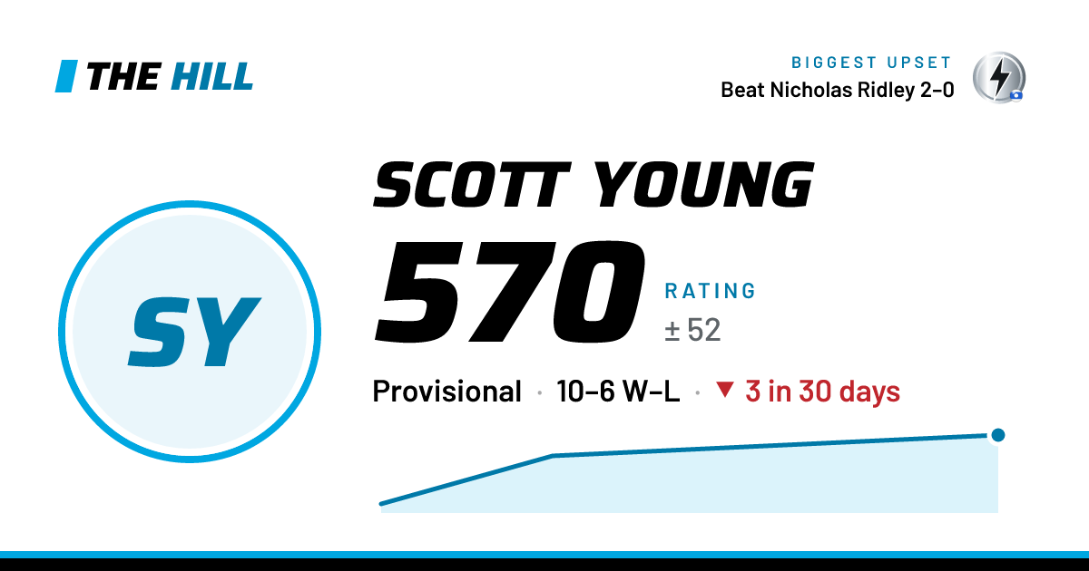 The share card: Scott Young: 571 rating on The Hill