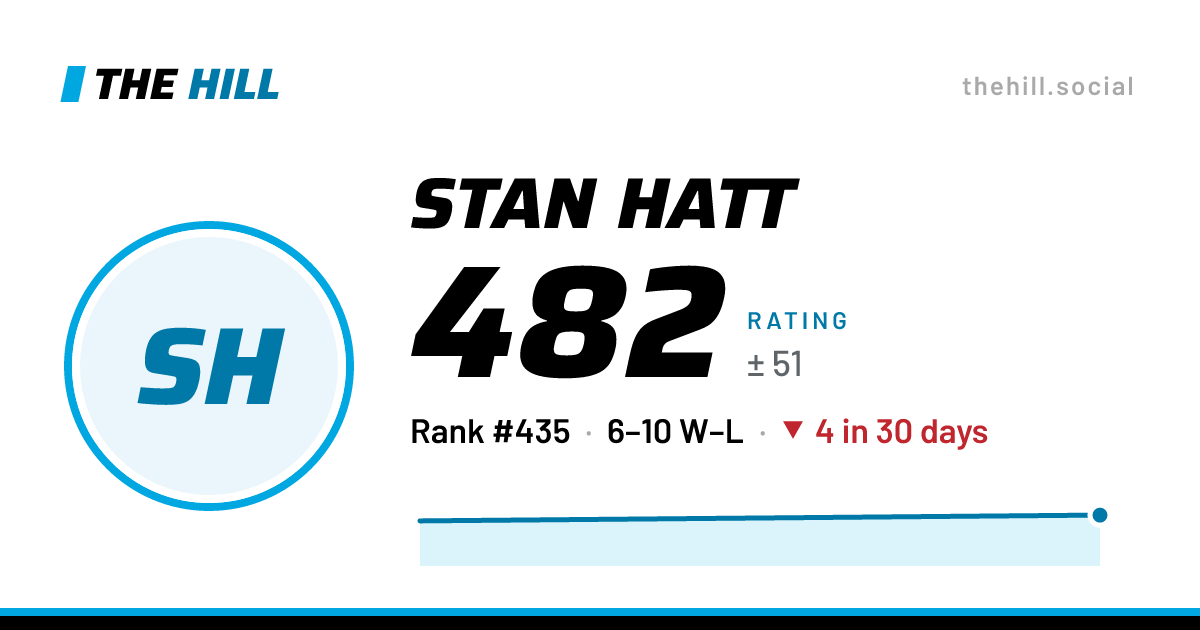The share card: Stan Hatt: 483 rating on The Hill