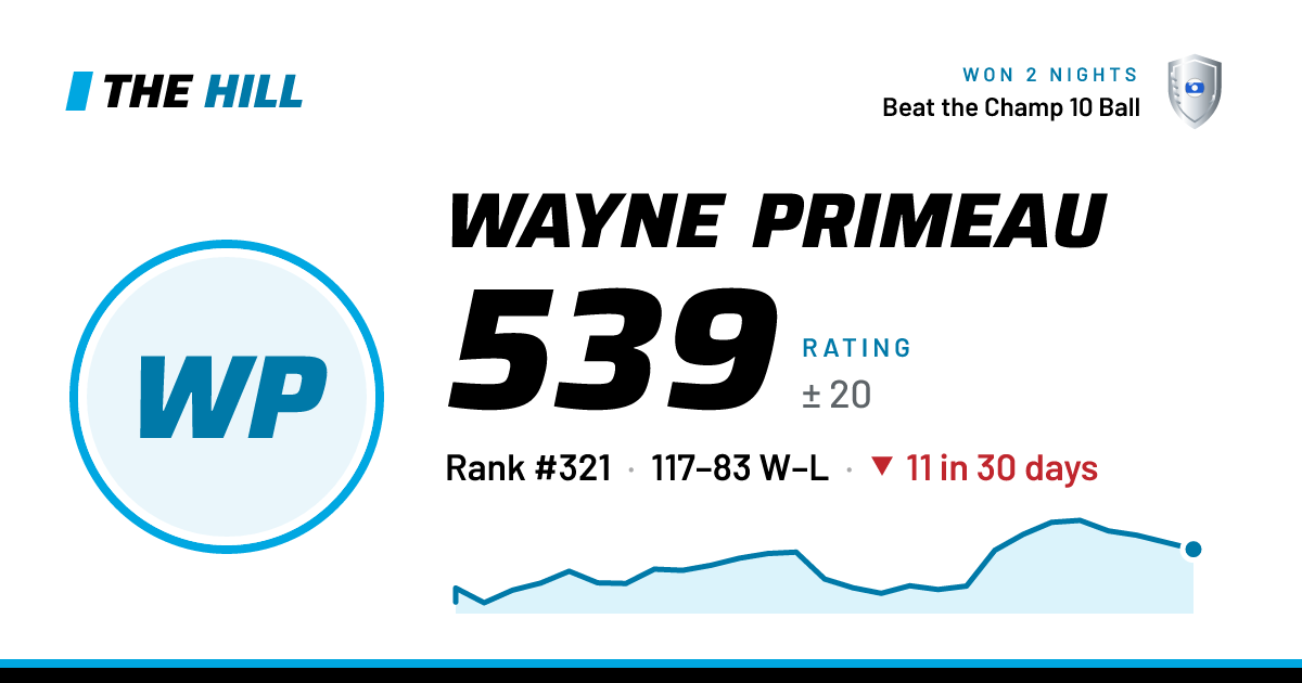 The share card: Wayne Primeau: 539 rating on The Hill