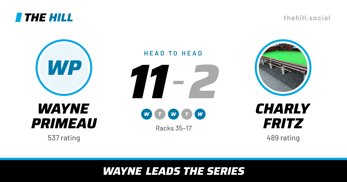 The share card: Wayne Primeau vs Charly Fritz, 11–2 head to head on The Hill