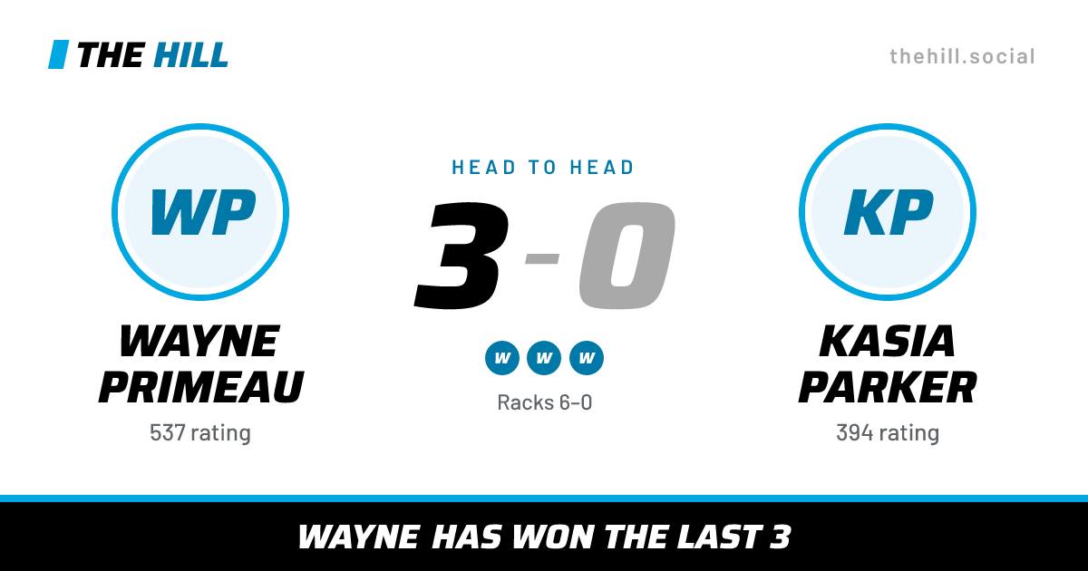 The share card: Wayne Primeau vs Kasia Parker, 3–0 head to head on The Hill