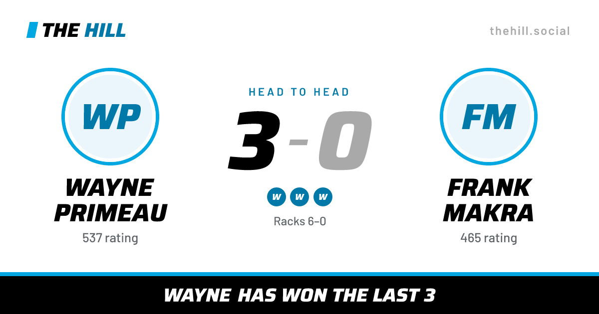 The share card: Wayne Primeau vs Frank Makra, 3–0 head to head on The Hill