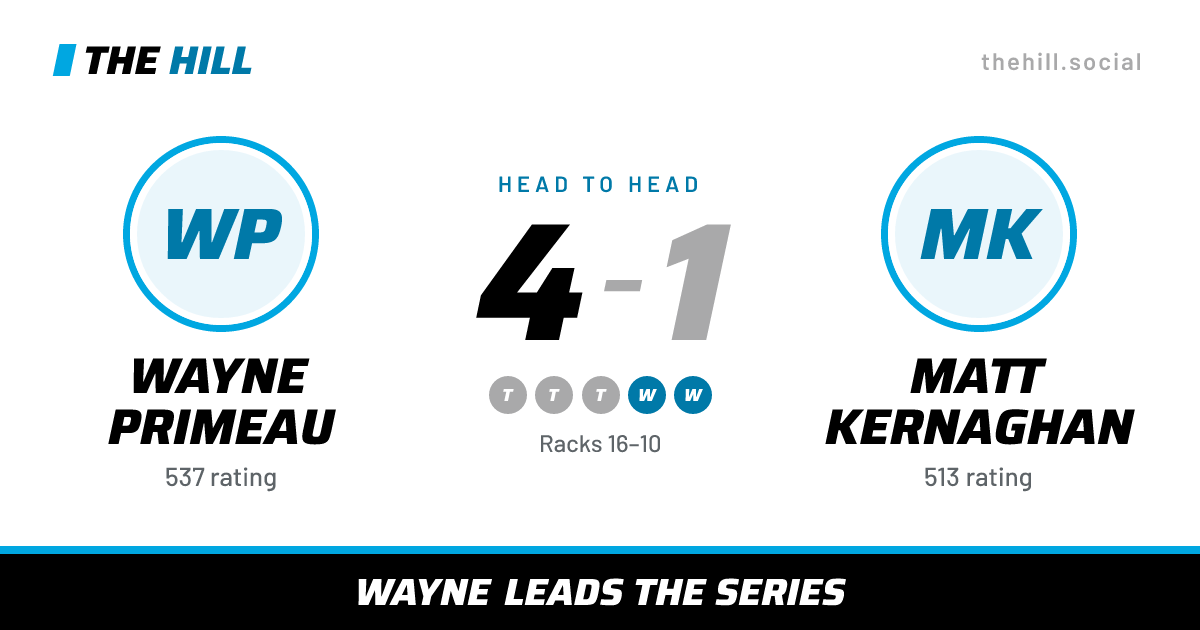 The share card: Wayne Primeau vs Matt Kernaghan, 4–1 head to head on The Hill