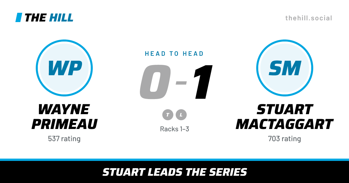 The share card: Wayne Primeau vs Stuart MacTaggart, 0–1 head to head on The Hill