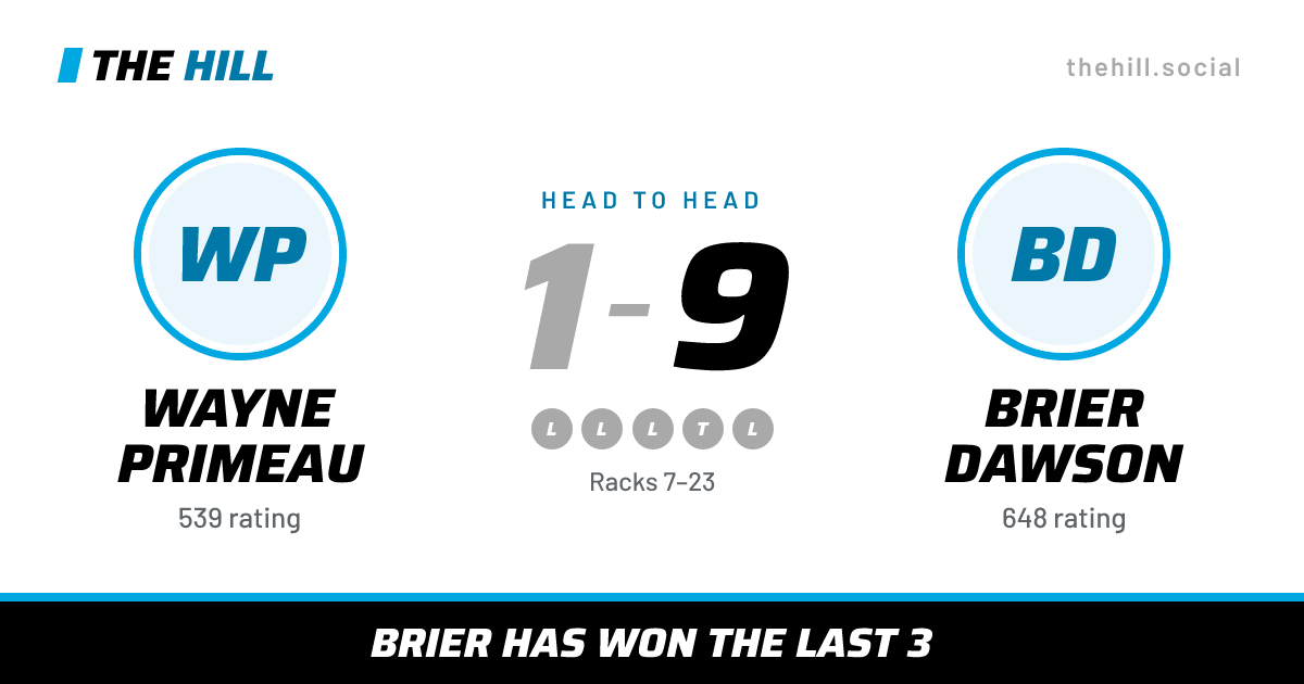 The share card: Wayne Primeau vs Brier Dawson, 1–9 head to head on The Hill