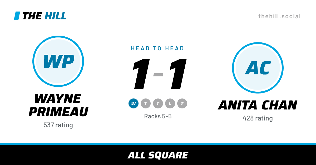 The share card: Wayne Primeau vs Anita Chan, 1–1 head to head on The Hill