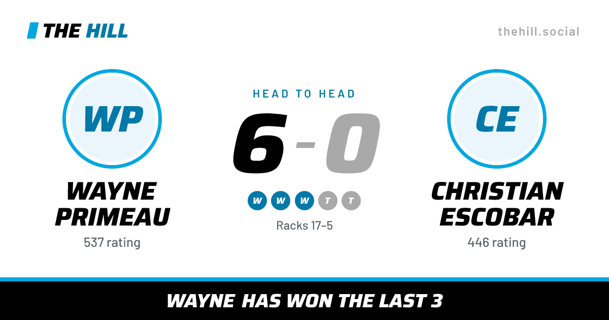 The share card: Wayne Primeau vs Christian Escobar, 6–0 head to head on The Hill