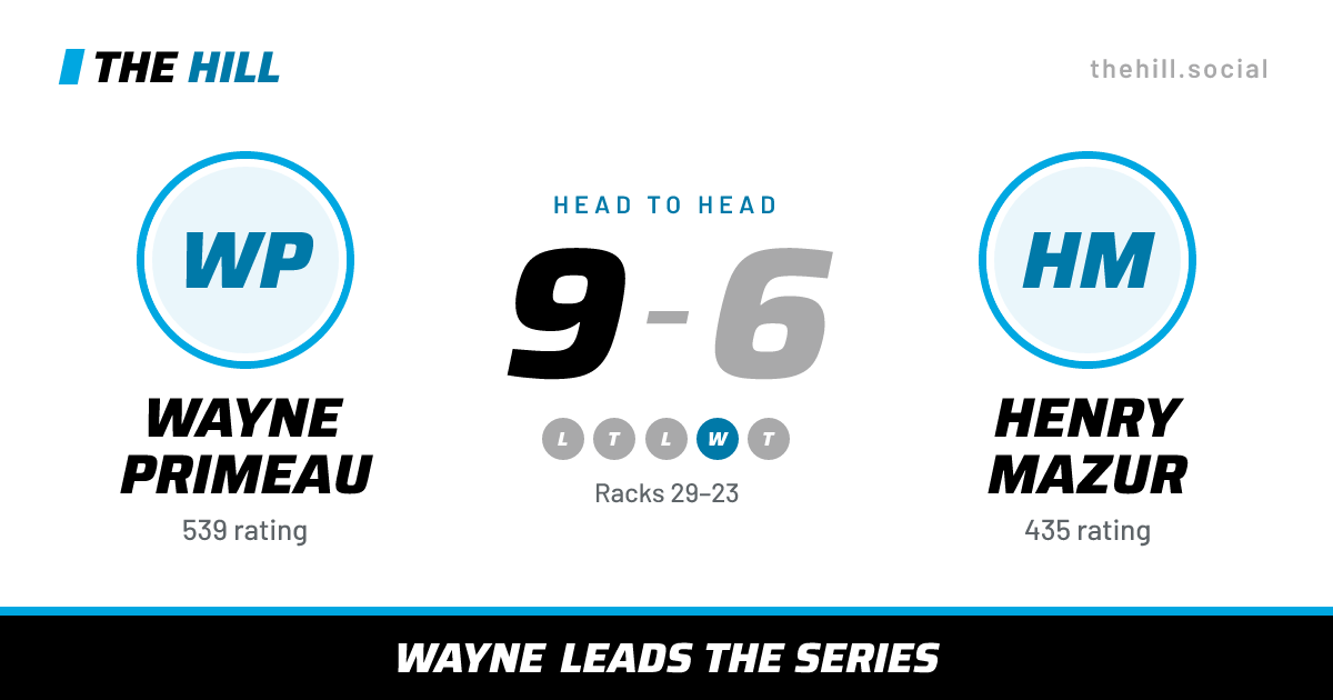 The share card: Wayne Primeau vs Henry Mazur, 9–6 head to head on The Hill