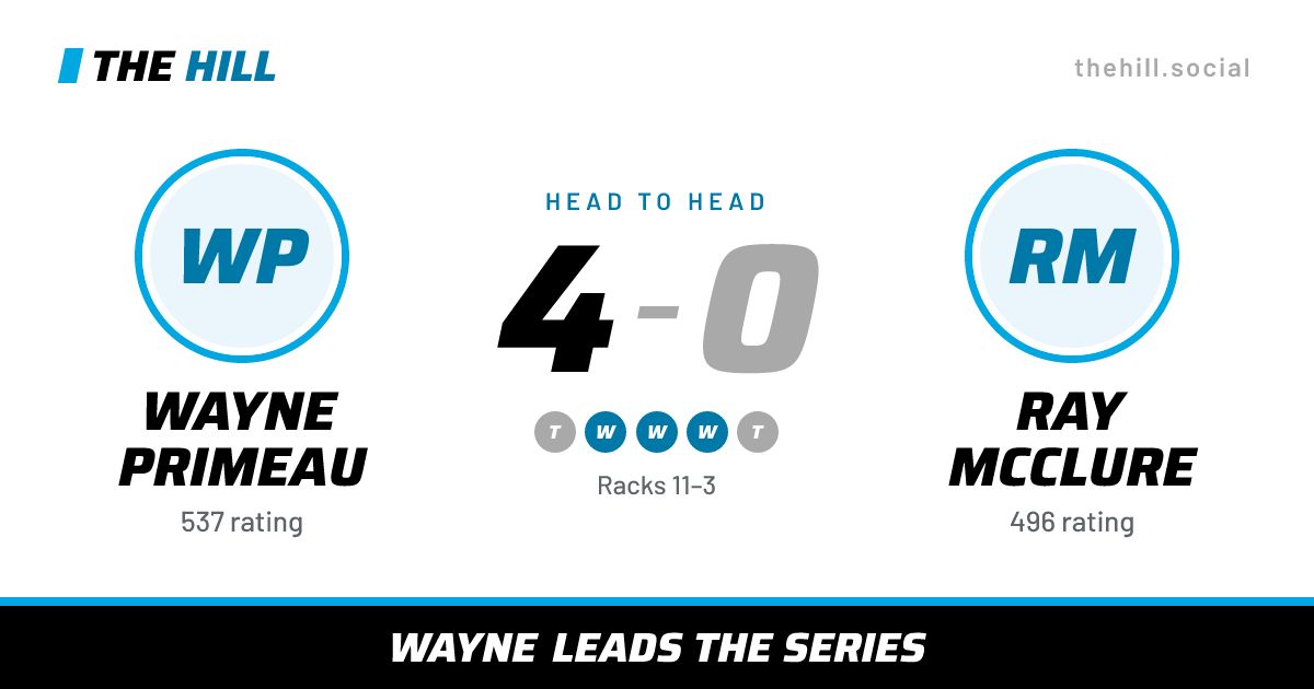The share card: Wayne Primeau vs Ray McClure, 4–0 head to head on The Hill