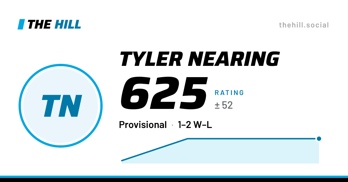 The share card: Tyler Nearing: 625 rating on The Hill