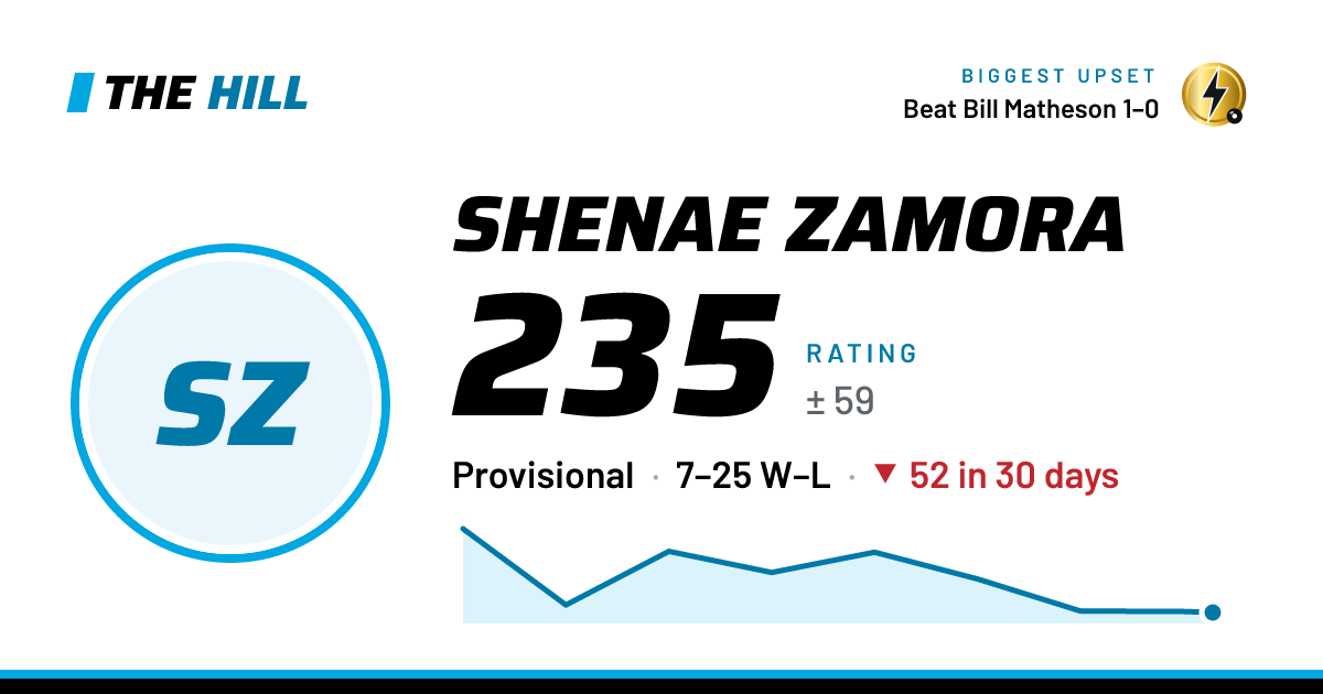 The share card: Shenae Zamora: 236 rating on The Hill