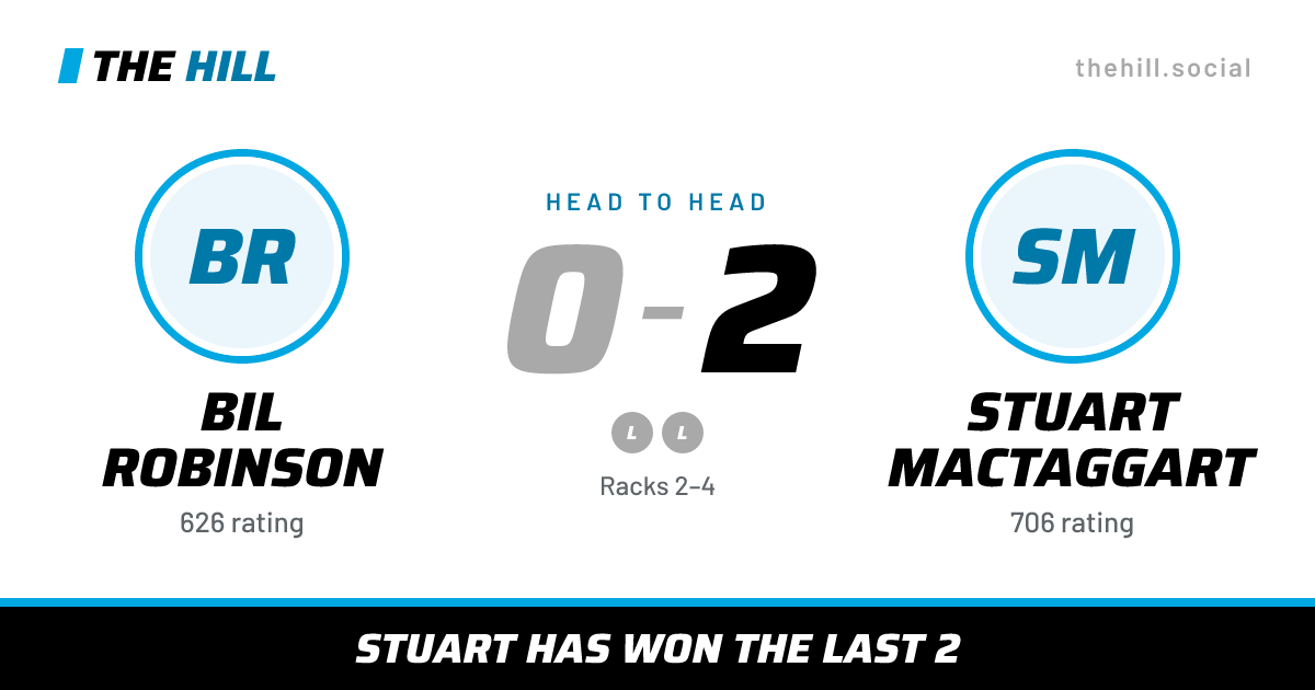 The share card: Bil Robinson vs Stuart MacTaggart, 0–2 head to head on The Hill