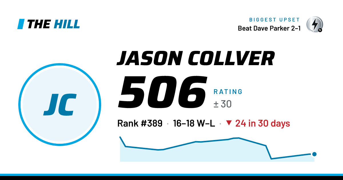 The share card: Jason Collver: 507 rating on The Hill