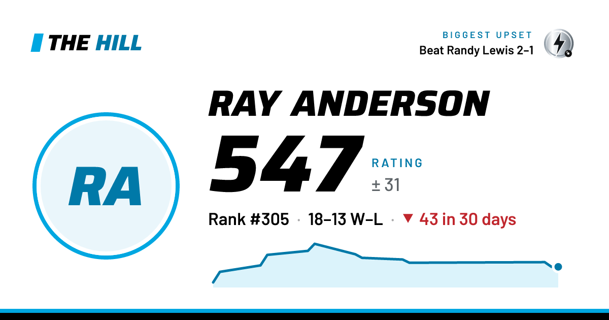 The share card: Ray Anderson: 547 rating on The Hill