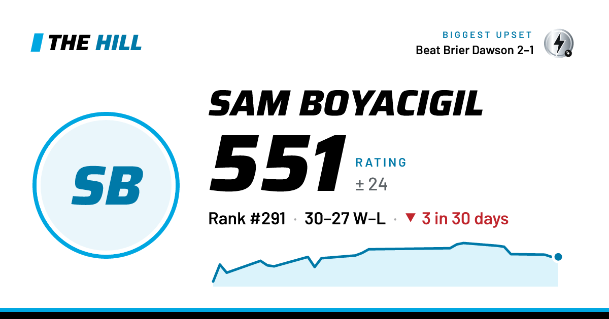 The share card: Sam Boyacigil: 552 rating on The Hill