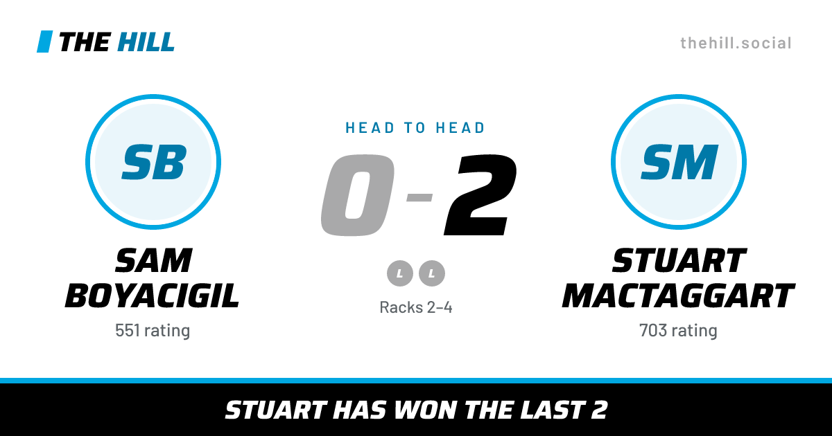 The share card: Sam Boyacigil vs Stuart MacTaggart, 0–2 head to head on The Hill
