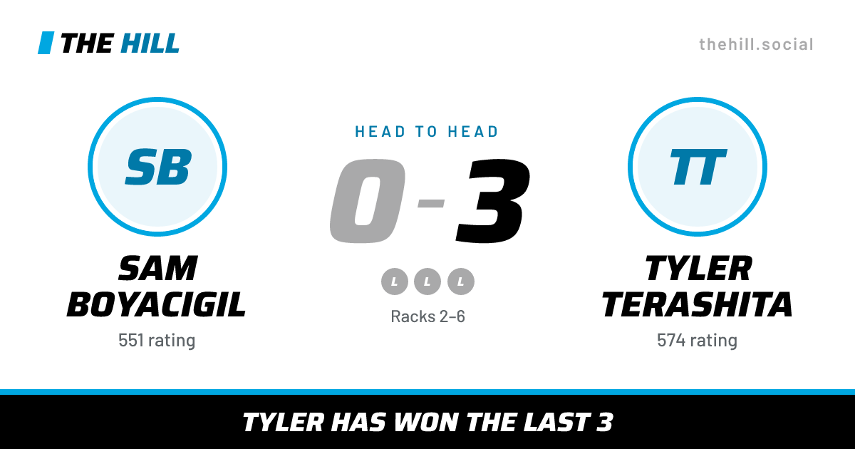 The share card: Sam Boyacigil vs Tyler Terashita, 0–3 head to head on The Hill