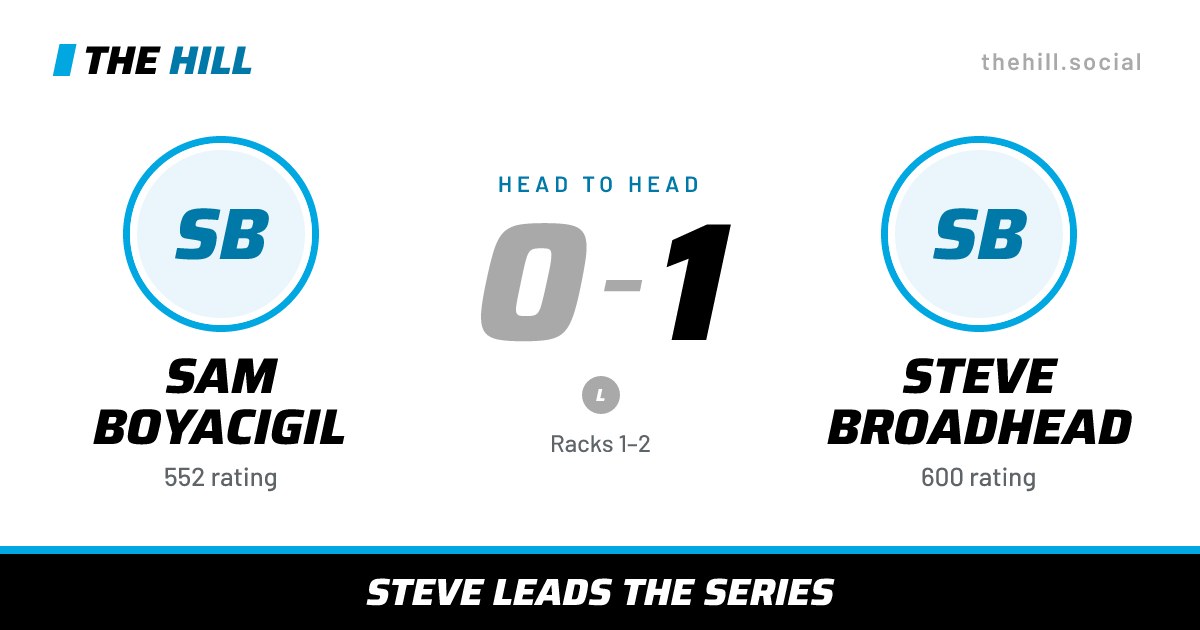 The share card: Sam Boyacigil vs Steve Broadhead, 0–1 head to head on The Hill