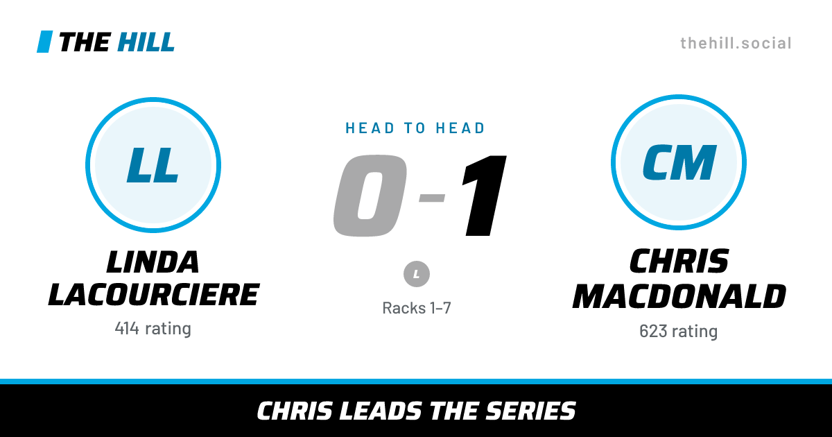 The share card: Linda Lacourciere vs Chris MacDonald, 0–1 head to head on The Hill