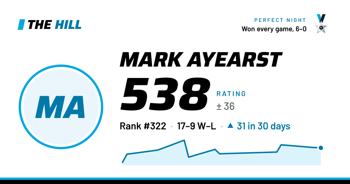 The share card: Mark Ayearst: 540 rating on The Hill