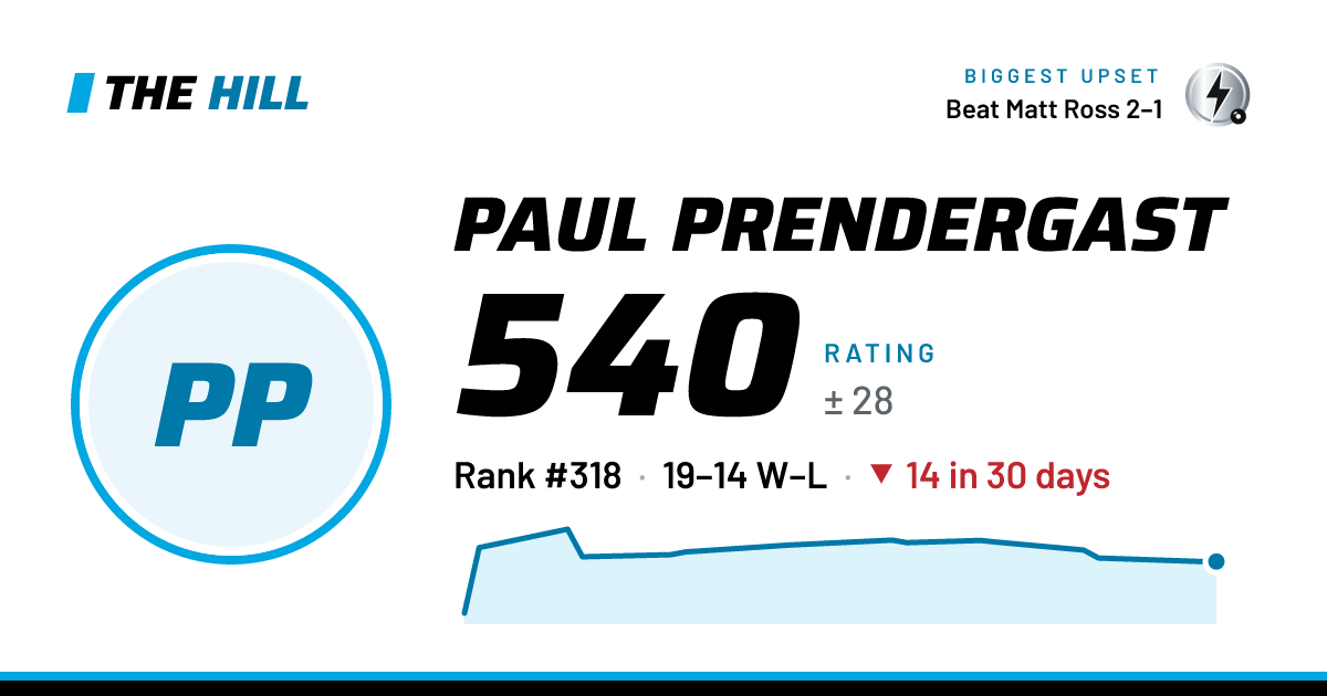 The share card: Paul Prendergast: 541 rating on The Hill