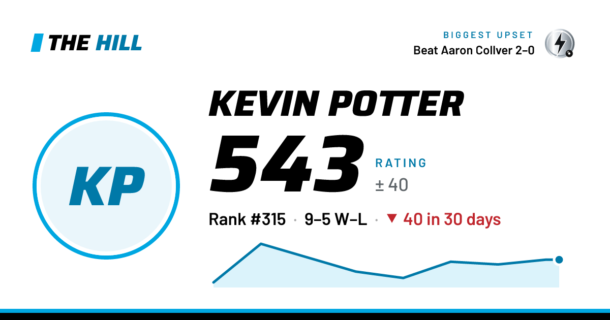 The share card: Kevin Potter: 543 rating on The Hill