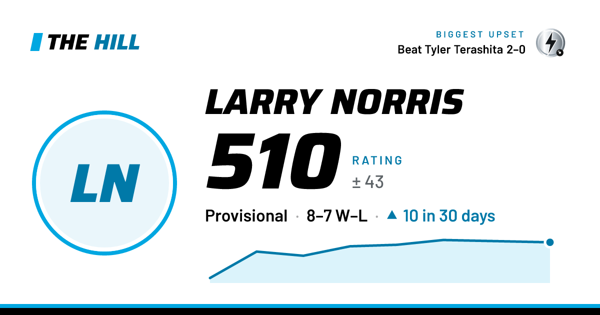 The share card: Larry Norris: 511 rating on The Hill