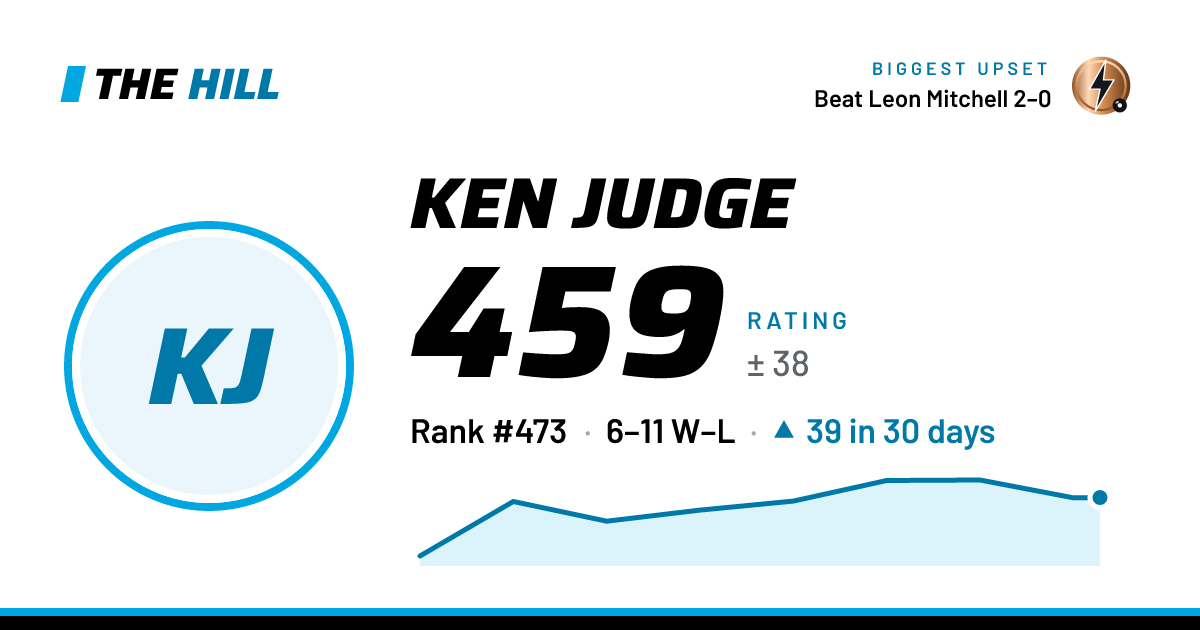 The share card: Ken Judge: 459 rating on The Hill