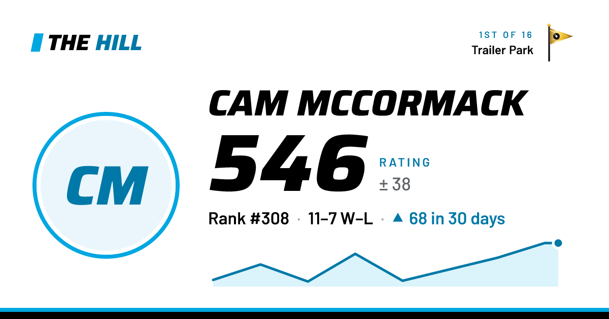 The share card: Cam McCormack: 546 rating on The Hill