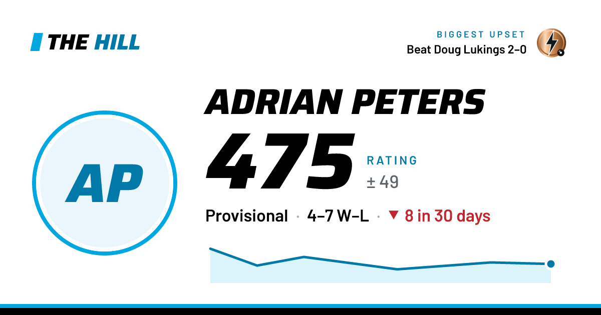 The share card: Adrian Peters: 475 rating on The Hill