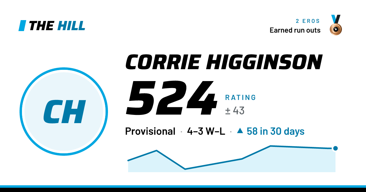 The share card: Corrie Higginson: 524 rating on The Hill
