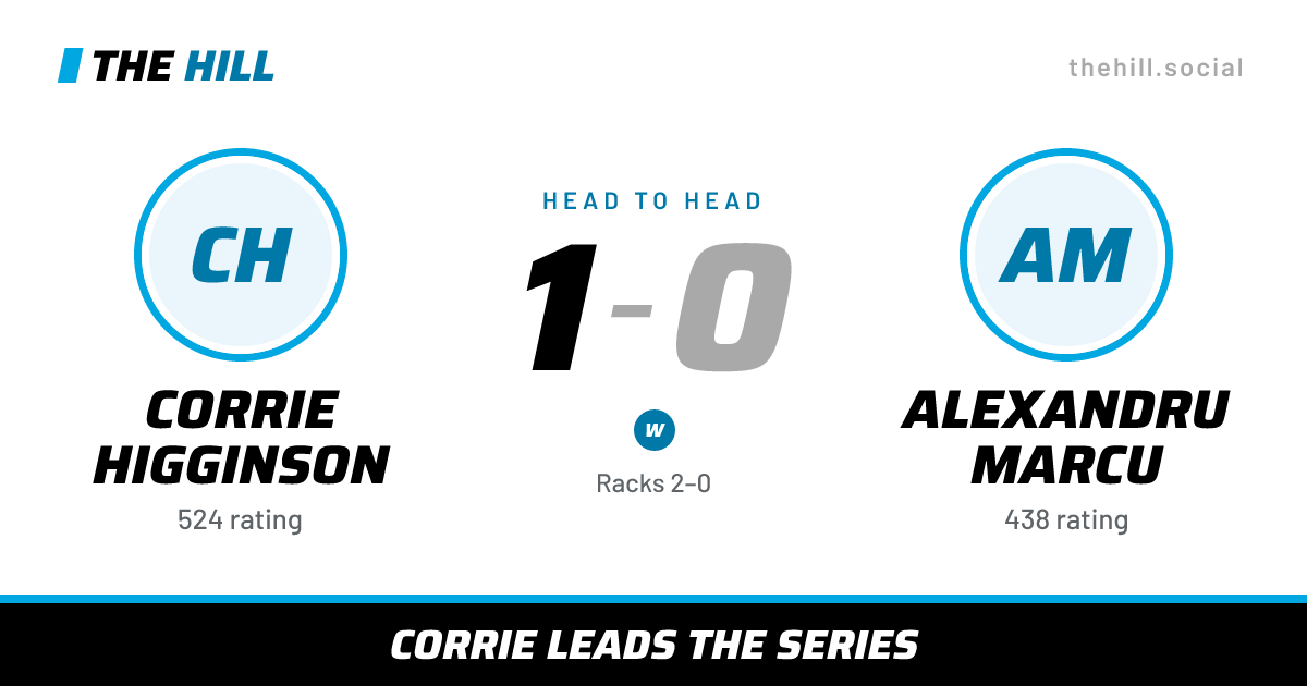 The share card: Corrie Higginson vs Alexandru Marcu, 1–0 head to head on The Hill