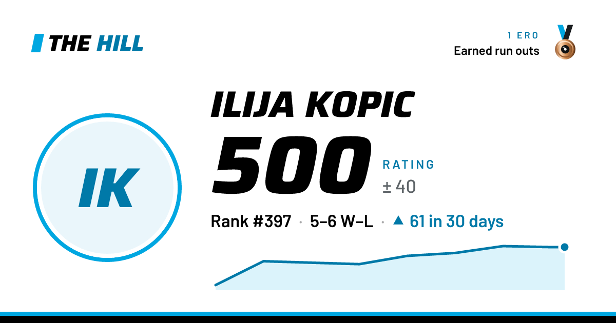 The share card: Ilija Kopic: 500 rating on The Hill