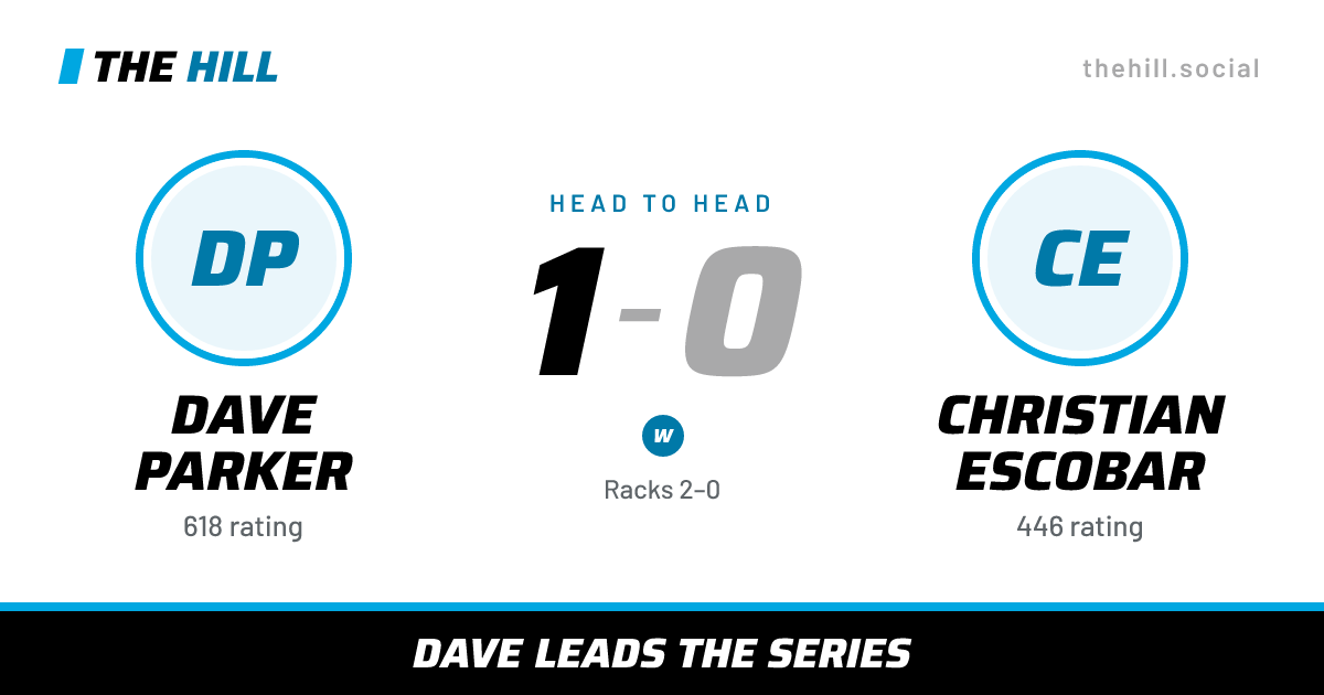 The share card: Dave Parker vs Christian Escobar, 1–0 head to head on The Hill