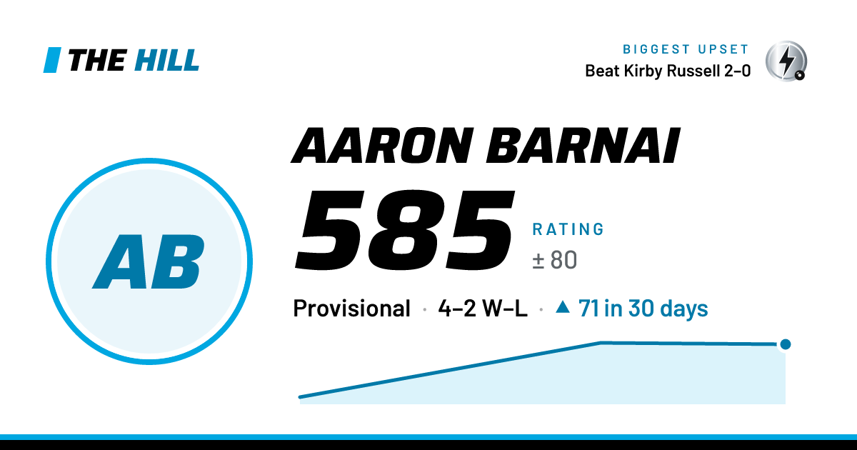 The share card: Aaron Barnai: 585 rating on The Hill