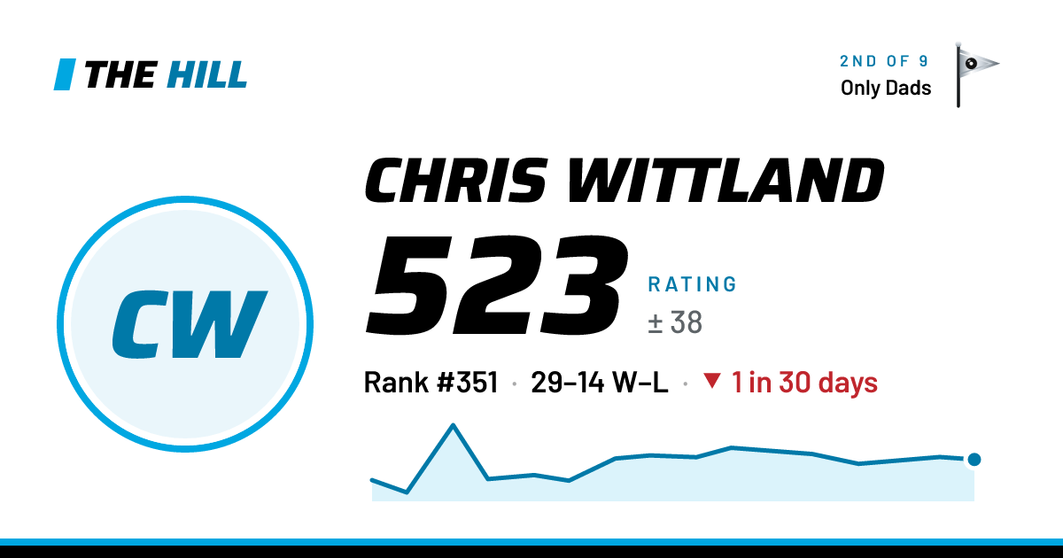The share card: Chris Wittland: 523 rating on The Hill