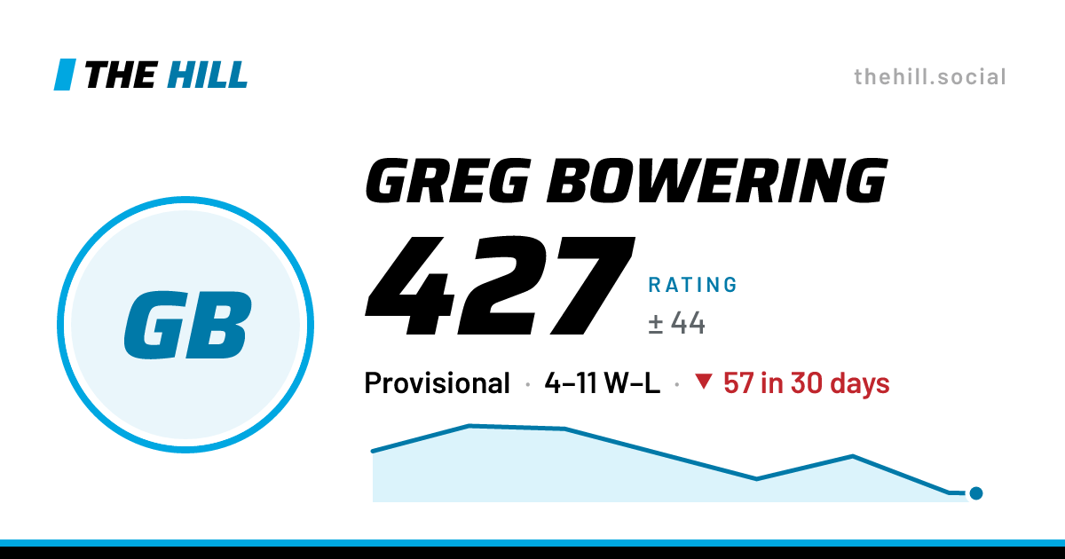 The share card: Greg Bowering: 427 rating on The Hill