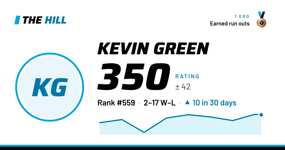 The share card: Kevin Green: 351 rating on The Hill