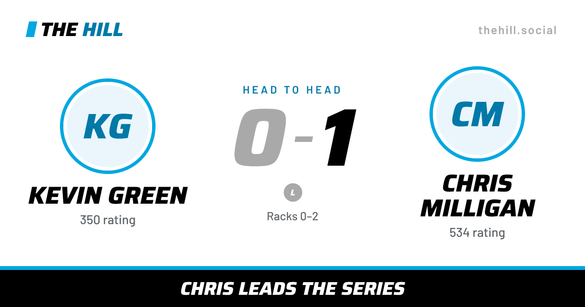 The share card: Kevin Green vs Chris Milligan, 0–1 head to head on The Hill