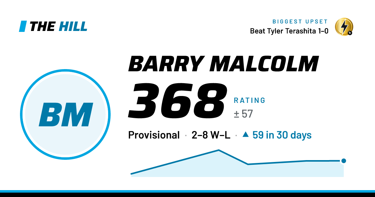 The share card: Barry Malcolm: 368 rating on The Hill