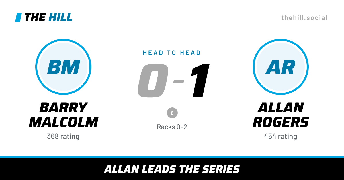 The share card: Barry Malcolm vs Allan Rogers, 0–1 head to head on The Hill