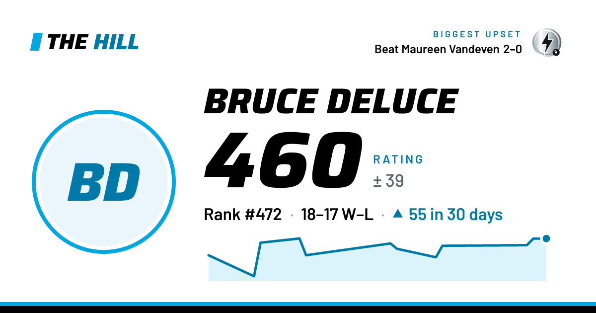 The share card: Bruce Deluce: 460 rating on The Hill
