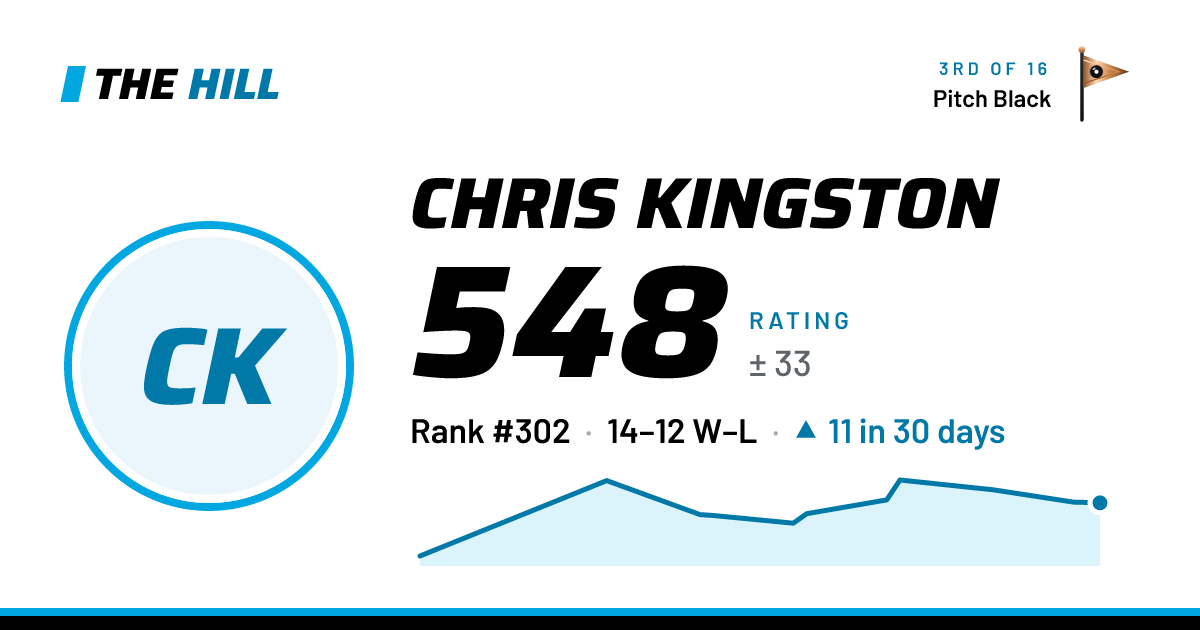 The share card: Chris Kingston: 549 rating on The Hill