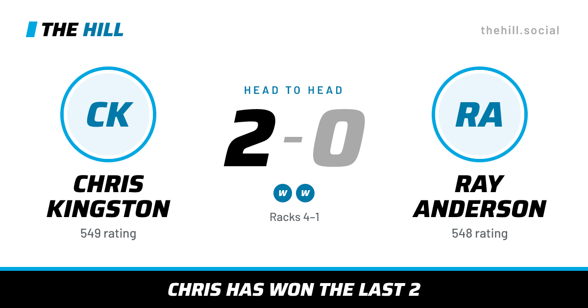 The share card: Chris Kingston vs Ray Anderson, 2–0 head to head on The Hill