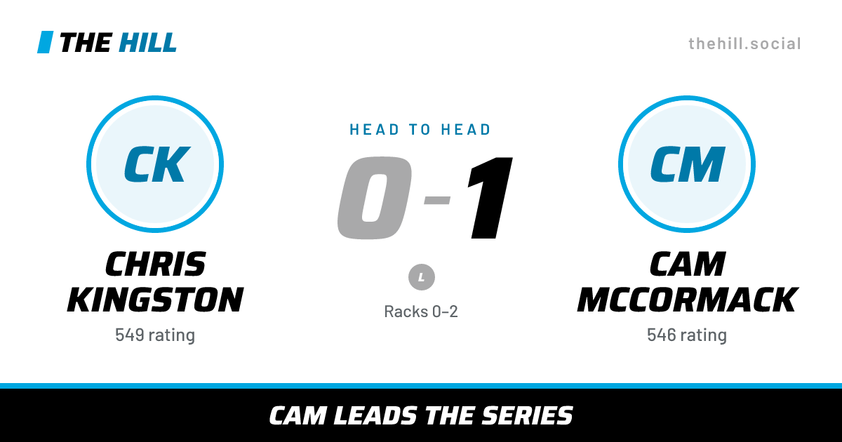 The share card: Chris Kingston vs Cam McCormack, 0–1 head to head on The Hill