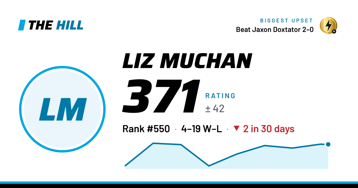 The share card: Liz Muchan: 372 rating on The Hill