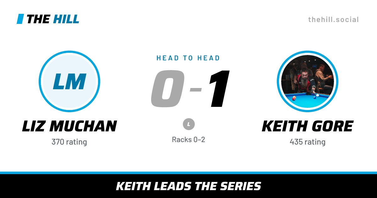 The share card: Liz Muchan vs Keith Gore, 0–1 head to head on The Hill